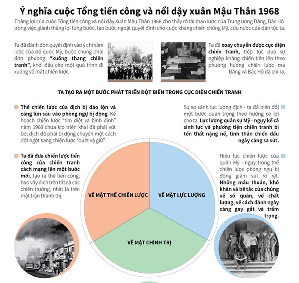 Ý nghĩa cuộc Tổng tiến công Xuân Mậu Thân 1968