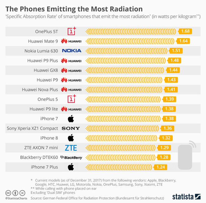 Danh sách các smartphone phát ra nhiều phóng xạ nhất. Nguồn: Statista.