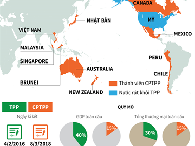 Những điểm khác biệt giữa TPP và CPTPP