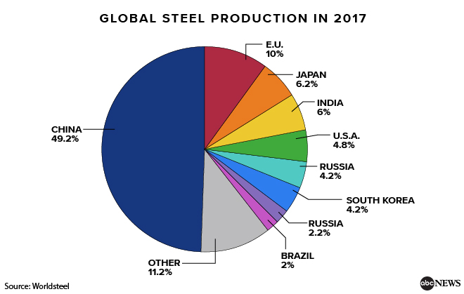 Sản xuất thép toàn cầu trong năm 2017, Trung Quốc dẫn đầu và chiếm gần một nửa toàn cầu. Nguồn: Worldsteel/ABCNews