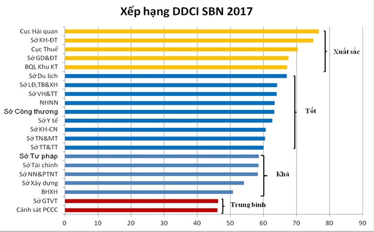 Sở LĐ-TB&XH xếp thứ 7/21 sở, ngành trong bảng xếp hạng DDCI khối các sở, ngành năm 2017