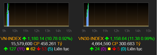 VN-Index lần đầu vượt ngưỡng 1.180 điểm. Ảnh: VNDirect