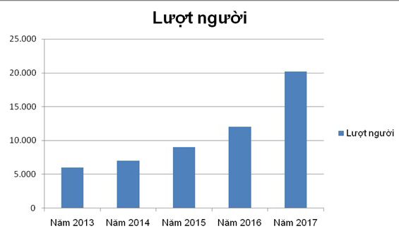 Biểu đồ số lượng khách du lịch đến Hoành Bồ qua các năm từ 2013-2017 (Số liệu do Phòng VHTT huyện Hoành Bồ cung cấp)