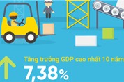 Kinh tế Việt Nam 3 tháng đầu năm qua những con số