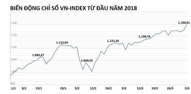 Tính từ đầu năm 2018, chỉ số VN-Index đã tăng hơn 200 điểm tương đương hơn 20%. Nguồn: VNdirect.