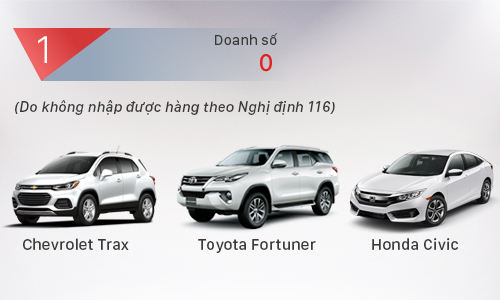 Những ôtô ế ẩm nhất tháng 3 tại Việt Nam