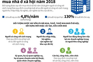 Những trường hợp được vay vốn mua nhà ở xã hội