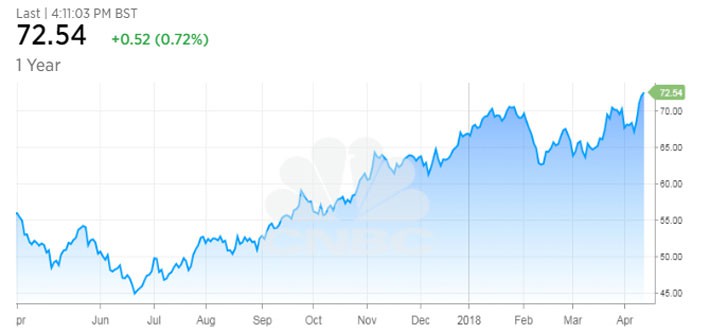 Diễn biến giá dầu Brent giao sau tại thị trường London trong vòng 1 năm trở lại đây - Nguồn: CNBC.
