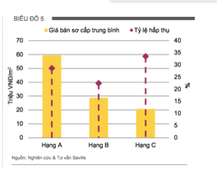 Biểu đồ về nguồn cung và tỷ lệ hấp thụ căn hộ tại Hà Nội