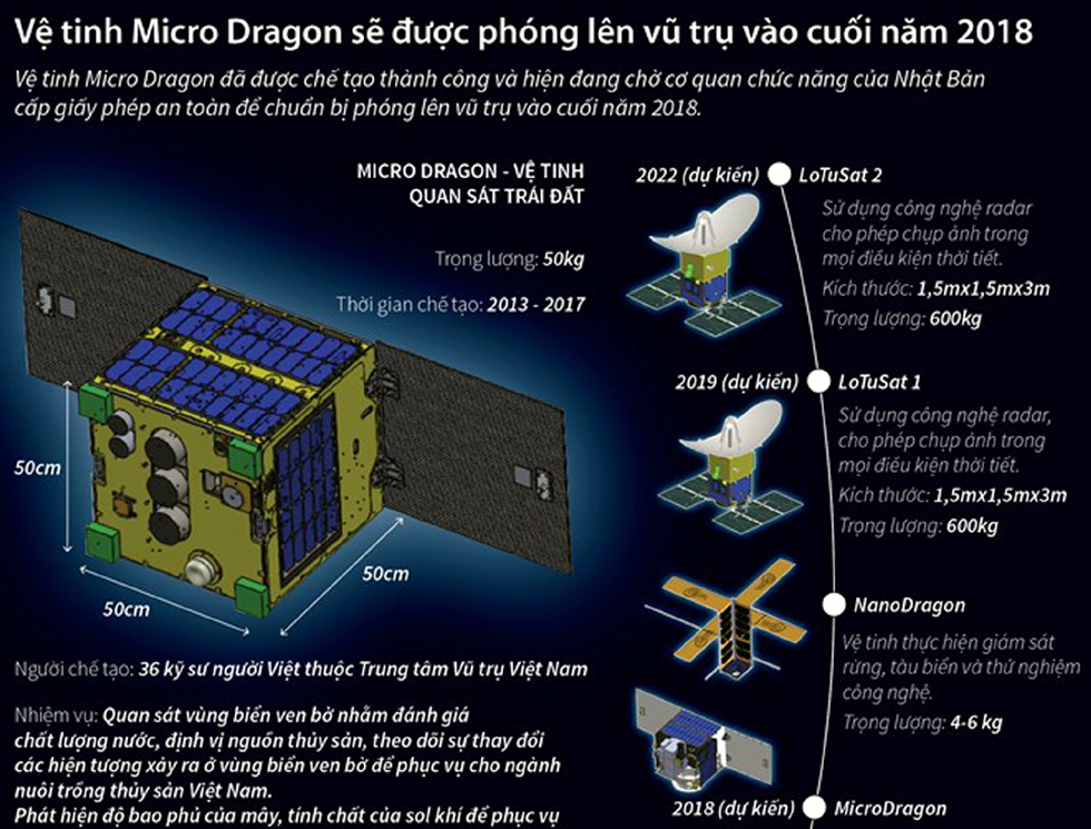 Phóng vệ tinh Micro Dragon lên vũ trụ cuối năm 2018