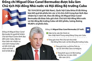 Chủ tịch Hội đồng Nhà nước và Hội đồng Bộ trưởng Cuba