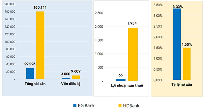 Tương quan tình hình kinh doanh giữa HDBank và PG Bank