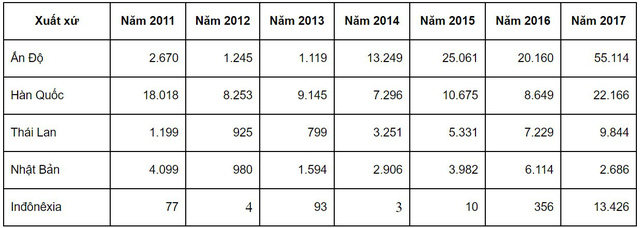 Lượng xe nhập khẩu chủ yếu từ một số quốc gia về Việt Nam. Nguồn số liệu: Hải quan.
