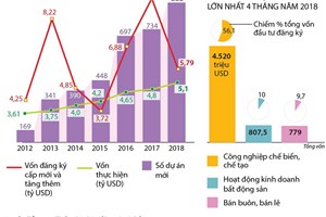 Những lĩnh vực thu hút FDI nhiều nhất 4 tháng đầu năm