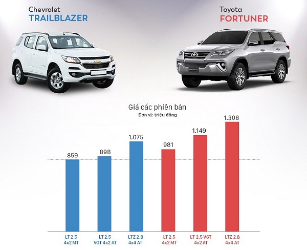 Trailblazer và Fortuner - cuộc chiến mới tại Việt Nam