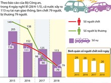 79 người chết vì tai nạn giao thông trong dịp nghỉ lễ