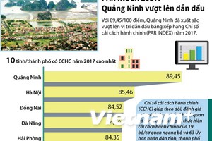 PAR INDEX 2017: Quảng Ninh vượt lên dẫn đầu