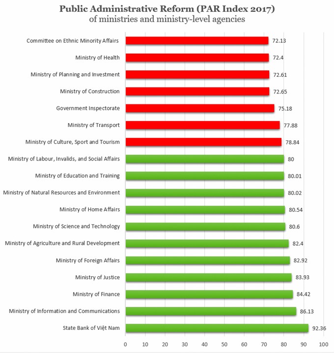 Public Administrative Reform (PAR Index 2017) of ministries and ministry-level agencies. Source: Ministry of Home Affairs. — VNS Infographic Trọng Kiên