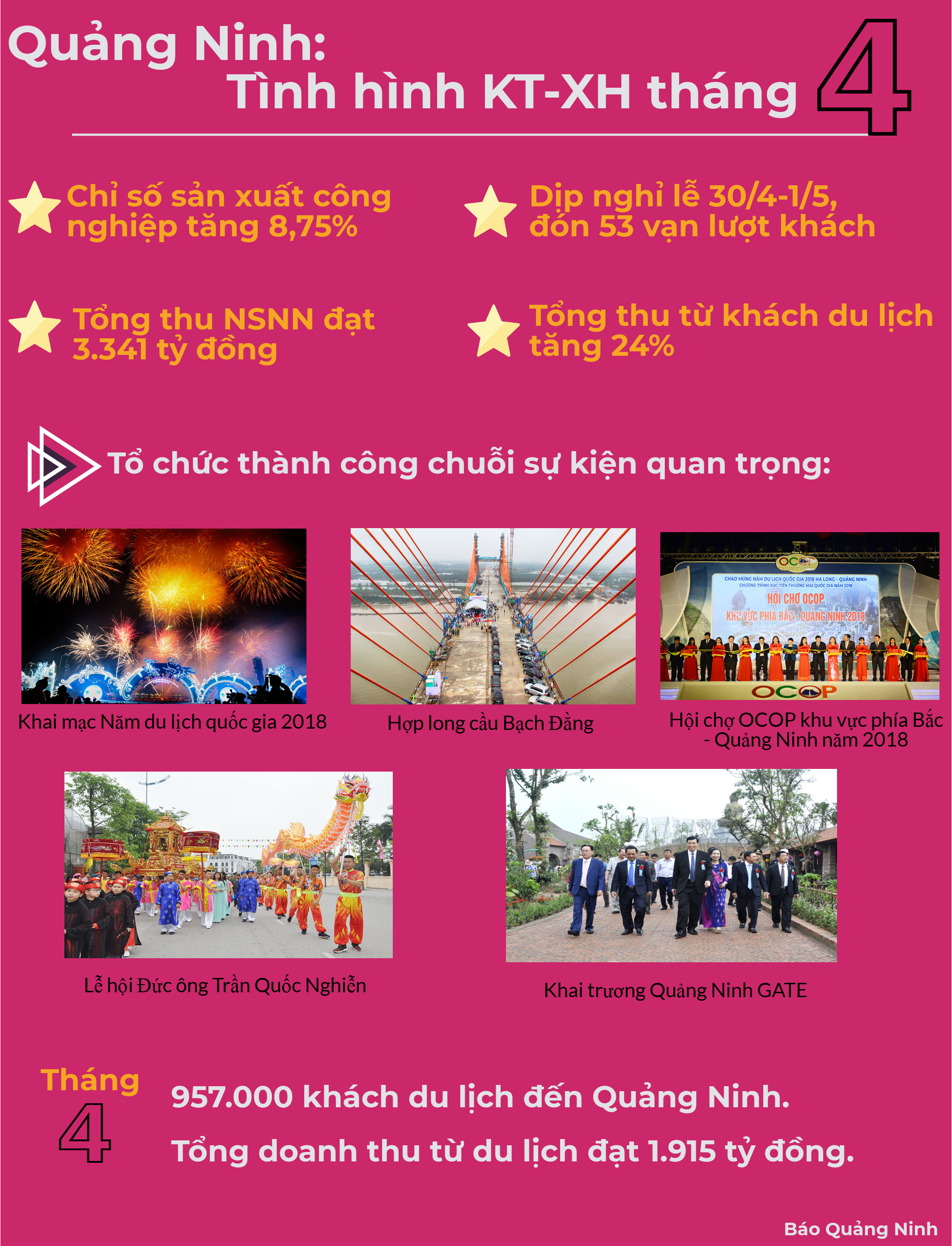 Tình hình kinh tế - xã hội tỉnh Quảng Ninh tháng 4/2018