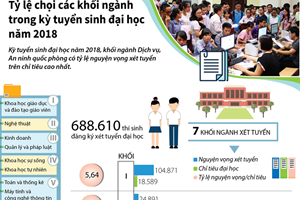 Tỷ lệ chọi các khối ngành kỳ tuyển sinh đại học 2018