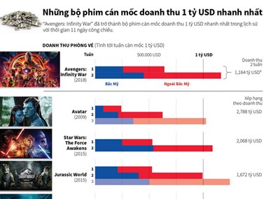 Những bộ phim cán mốc doanh thu 1 tỷ USD nhanh nhất