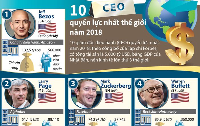 10 CEO quyền lực nhất thế giới năm 2018