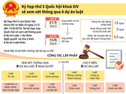 Quốc hội sẽ xem xét thông qua 8 dự án luật trong kỳ họp thứ 5