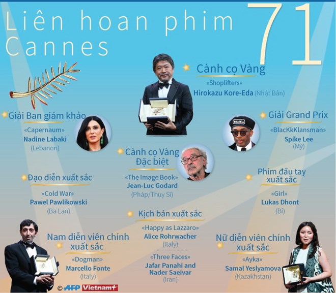 Các giải thưởng tại Liên hoan phim Cannes 71