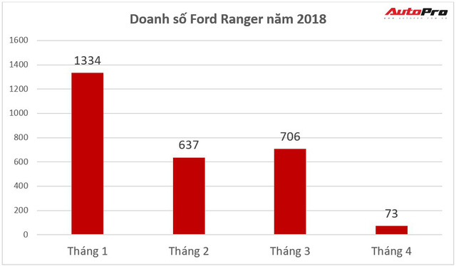 Doanh số Ford Ranger sụt giảm do 