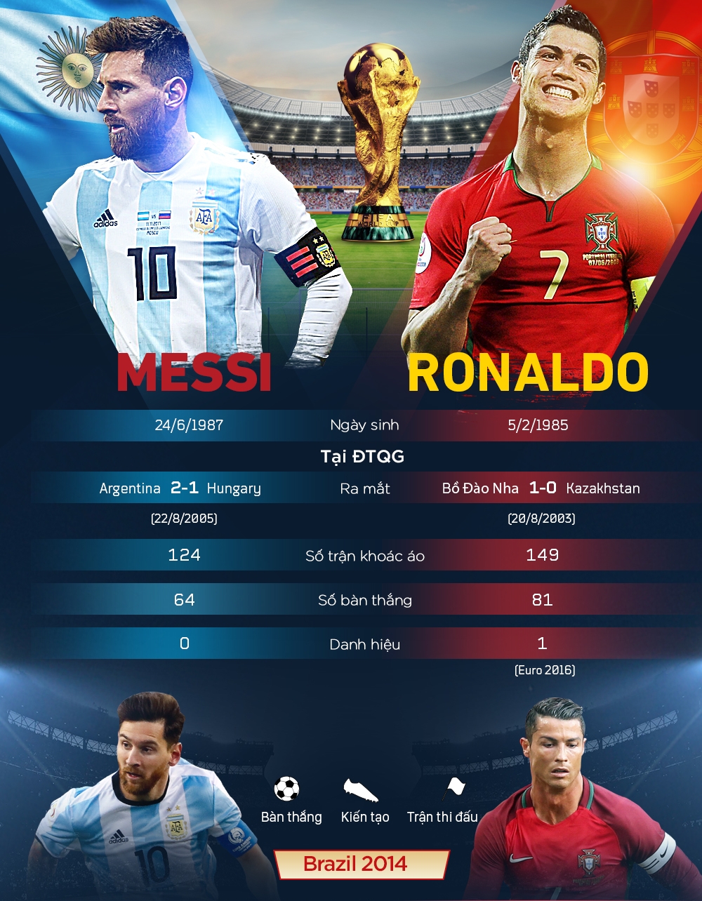 Ronaldo và Messi thi đấu thế nào ở World Cup