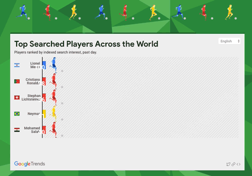 Dữ liệu Google Xu hướng bao gồm xếp hạng các cầu thủ trên thế giới dựa vào sự quan tâm tìm kiếm trong thời gian thực. Ảnh nguồn Google