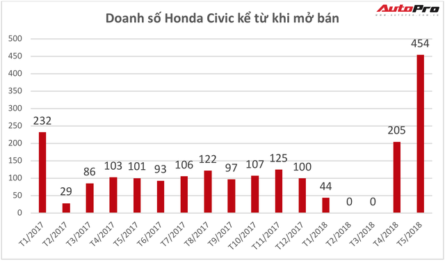 Honda Civic bán chạy kỷ lục trong tháng 5/2018. Nguồn số liệu: VAMA. Đồ hoạ: Đức Khôi.