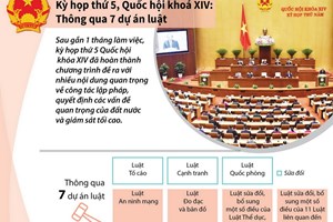 Kỳ họp thứ 5 Quốc hội khóa XIV: Thông qua 7 dự án luật