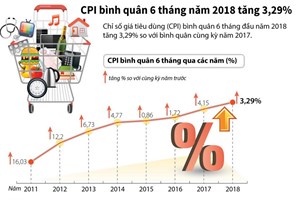 CPI bình quân 6 tháng năm 2018 tăng 3,29%