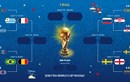 Lịch thi đấu vòng tứ kết World Cup 2018
