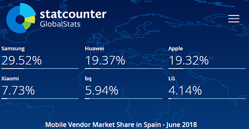 Thị phần smartphone tại Tây Ban Nha tháng 6/2018, theo Statcounter.