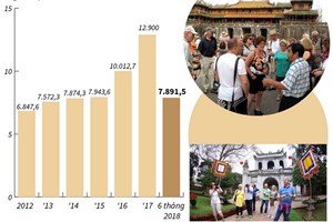 93% khách quốc tế hài lòng và rất hài lòng về chuyến du lịch Việt Nam