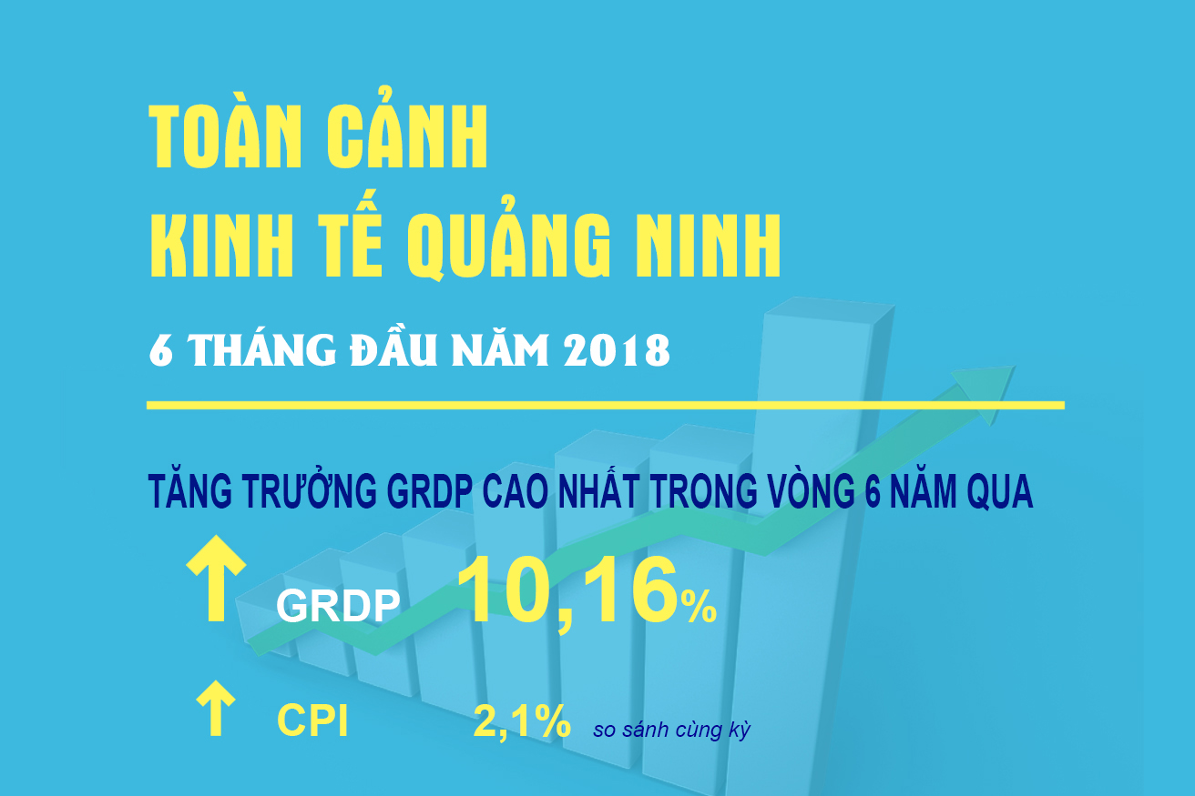 Toàn cảnh kinh tế tỉnh Quảng Ninh 6 tháng đầu năm 2018