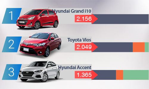 10 ôtô bán chạy nhất Việt Nam tháng 6 - Hyundai i10 lên ngôi