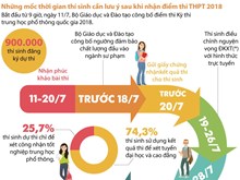 Những mốc thời gian thí sinh cần lưu ý sau khi có điểm thi THPT 2018