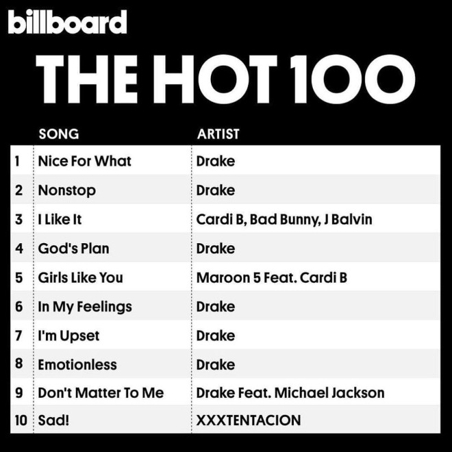 Ca khúc lọt top 10 BXH Billboard tuần qua.