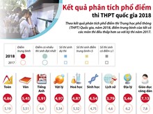 Điểm trung bình của các môn thi đều thấp hơn năm 2017