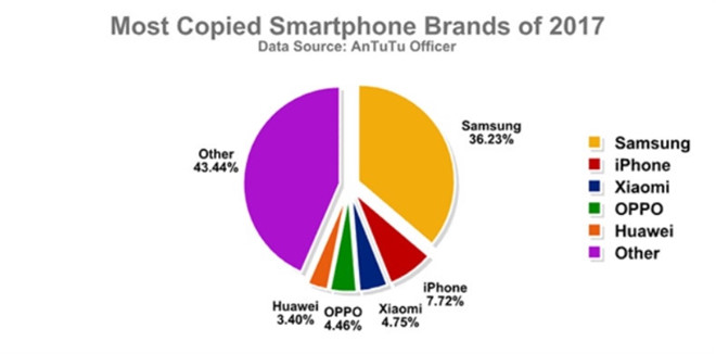 Samsung là thương hiệu smartphone bị làm nhái nhiều nhất trong năm 2017. Ảnh: Antutu.