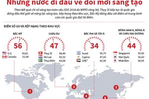 Những nước đi đầu về đổi mới sáng tạo