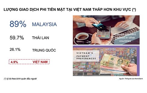 Việt Nam có lượng giao dịch phi tiền mặt thấp nhất trong khu vực. (Nguồn: Thống kê của World Bank).