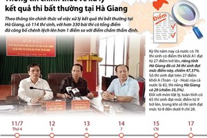 Thông tin chính thức về xử lý kết quả thi bất thường tại Hà Giang