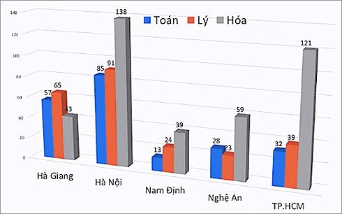 Điểm thi môn Toán từ 9 trở lên của Hà Giang có sự bất thường so với các tỉnh, thành có truyền thống giảng dạy, học tập tốt (Ảnh: Vietnamnet).