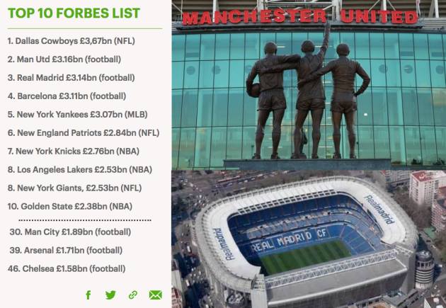  Man Utd là đội bóng đá có giá trị lớn nhất thế giới, vượt qua Real và Barca, theo Forbes.