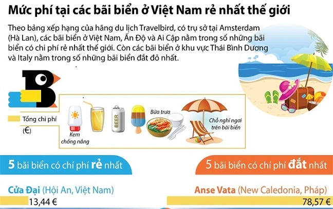 Mức phí tại các bãi biển ở Việt Nam rẻ nhất thế giới