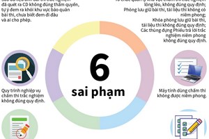 Sai phạm tại Hội đồng thi THPT Quốc gia ở Sơn La